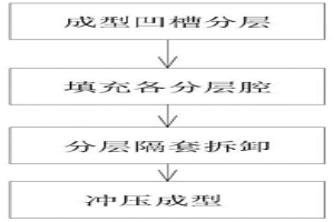 用粉末冶金材料制造汽車(chē)變速箱齒輪支架的方法