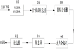 貧錳礦物料提取冶金錳的制備工藝