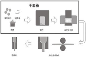 石墨烯增強鋁基復(fù)合材料的氣氛控制粉末冶金制備方法