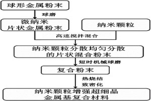 納米顆粒增強超細晶金屬基復(fù)合材料的粉末冶金制備方法