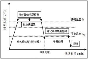 球墨鑄鐵原鐵水過(guò)熱溫度和保溫時(shí)間的優(yōu)化控制方法