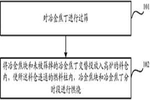 在高爐中使用燃料的方法