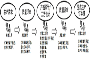 用于跨工廠生產組織的質量設計系統(tǒng)