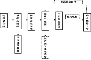 剩余污泥的處理方法