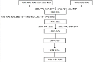 泡沫鎂或泡沫鎂合金及其制備方法