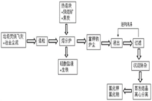 降解垃圾焚燒飛灰中二噁英并回收鉀鈉元素的方法