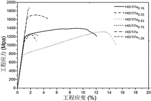 HfZrTiTax高熵合金及其制備方法和應用