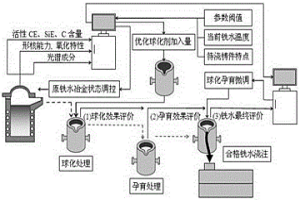 球墨鑄鐵球化孕育處理動(dòng)態(tài)調(diào)控方法及系統(tǒng)