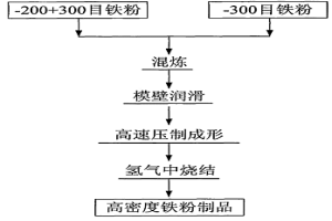 適于高速壓制技術(shù)應(yīng)用的鐵粉原料的制備方法