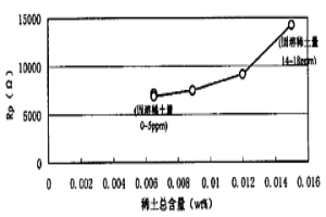 稀土耐候鋼的稀土加入量優(yōu)化控制方法