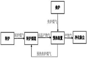 轉(zhuǎn)爐煤氣在線提質(zhì)處理方法