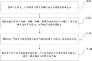 制備金屬粉末的方法