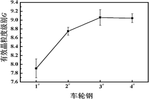 細(xì)化車輪鋼組織的氧化物冶金方法