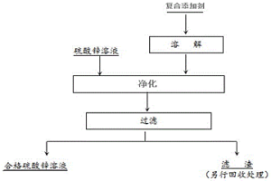 凈化脫除硫酸鋅溶液中硒和碲的復(fù)合添加劑及使用方法