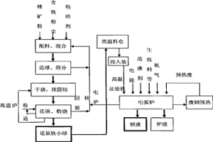 環(huán)保節(jié)能型電爐直接煉鋼方法及其裝置