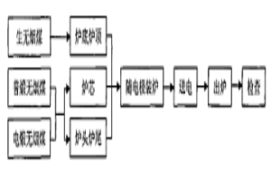 利用石墨化爐副生產(chǎn)石墨化無(wú)煙煤的方法