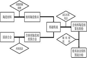 含納米陶瓷相霧化鐵粉的制備方法