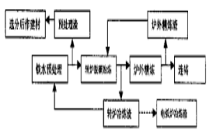 煉鋼爐渣梯級(jí)利用方法