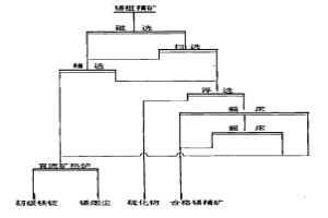 錫粗精礦的聯(lián)合流程處理方法