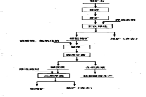 低品位氧化鉬礦回收工藝
