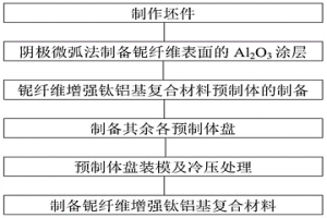 涂層改性鈮纖維增強(qiáng)鈦鋁基復(fù)合材料的制備方法