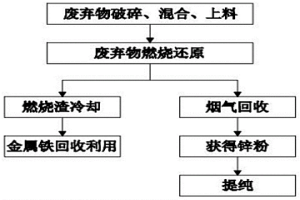 熱風分離廢棄物內鋅元素的工藝方法