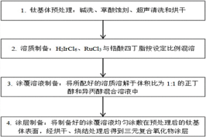 銥釕鋯三元復合氧化物惰性陽極的制備方法