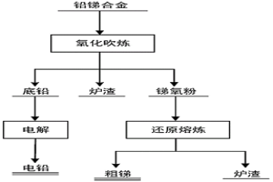 超重力分離鉛銻合金的方法及裝置