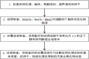 銥釕銣鋯四元復合氧化物惰性陽極的制備方法