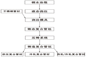 雙金屬?gòu)?fù)合管及其制備方法