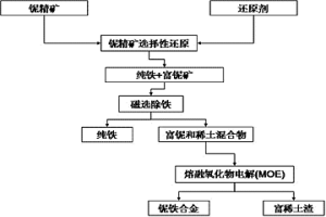 鈮精礦熔融氧化物電解制備鈮鐵合金的方法