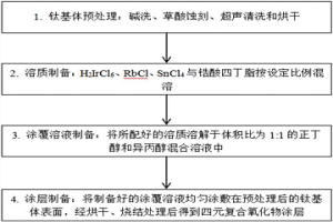 銥錫銣鋯四元復合氧化物惰性陽極的制備方法