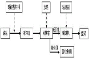 回轉(zhuǎn)窯低溫干化改性含鉻酸泥制型磚的方法