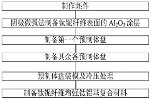 涂層改性鈦鈮纖維增強(qiáng)鈦鋁基復(fù)合材料的制備方法