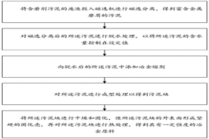 磨削污泥資源化利用的方法