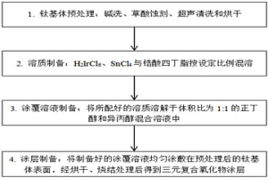 銥錫鋯三元復合氧化物惰性陽極的制備方法