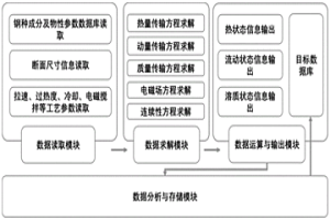 智能型連鑄電磁攪拌在線控制系統(tǒng)及方法