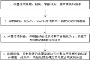 銥鉬鋯三元復合氧化物惰性陽極的制備方法