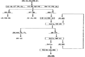 硫化鉛精礦連續(xù)氧化還原熔煉及渣煙化尾氣胺吸收制酸工藝