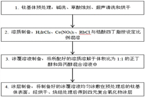 銥鈰銣鋯四元復合氧化物惰性陽極的制備方法