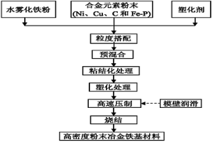 高速壓制技術成形粘結(jié)化鐵基粉末的方法