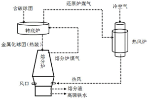 低品位鐵資源的煤粉熔分回收方法