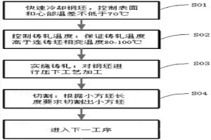 小方坯連鑄鑄軋工藝方法與設備