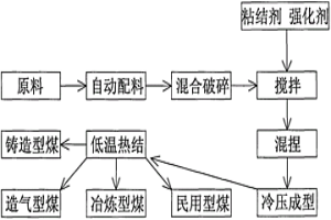 低溫熱結型煤及其生產工藝