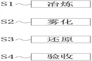 高松比高壓縮性能的易切削鐵粉及其生產(chǎn)方法