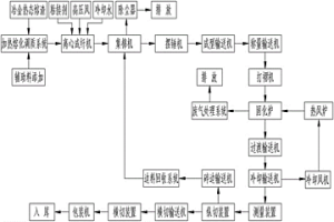 利用熱態(tài)熔渣制備礦棉板或氈的系統(tǒng)