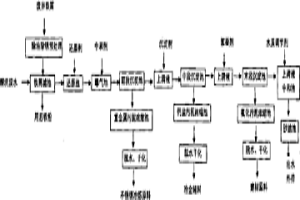 不銹鋼冷軋酸洗廢水處理方法