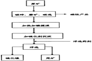 氧化鎳礦的處理新方法