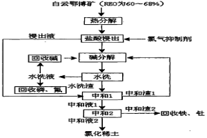 白云鄂博稀土精礦制備氯化稀土的新方法