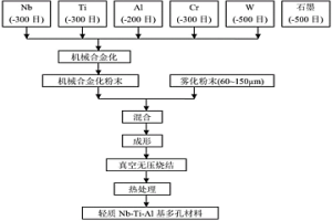 制備輕質(zhì)Nb-Ti-Al基多孔材料的方法